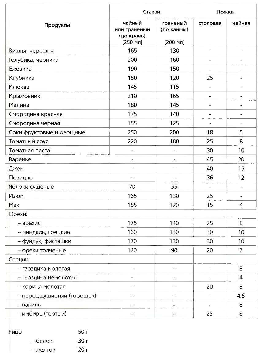 Таблица мер продуктов (г, мл)